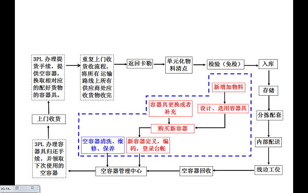 包裝容器具的采購、使用和管理圖解