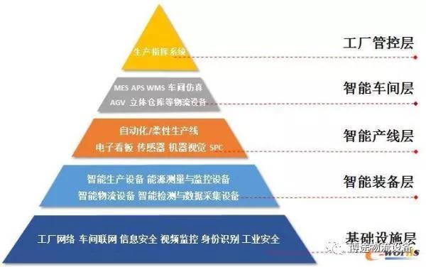 智能工廠五級(jí)金字塔