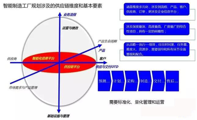 智能制造工廠規(guī)劃涉及的供應(yīng)鏈維度和基本要素